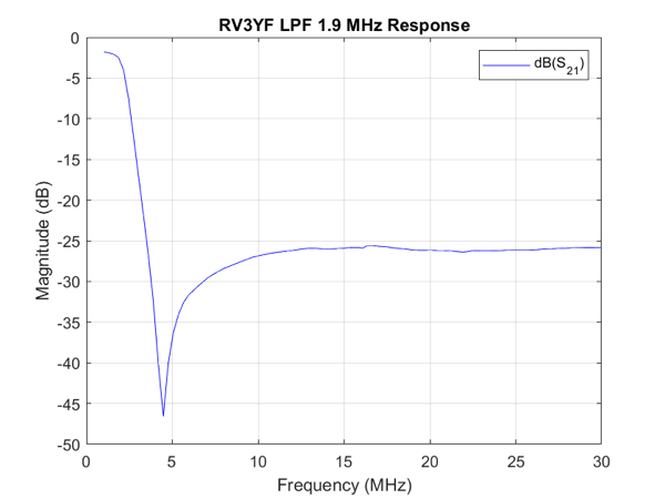 RV3YF LPF 1 9 MHz Response