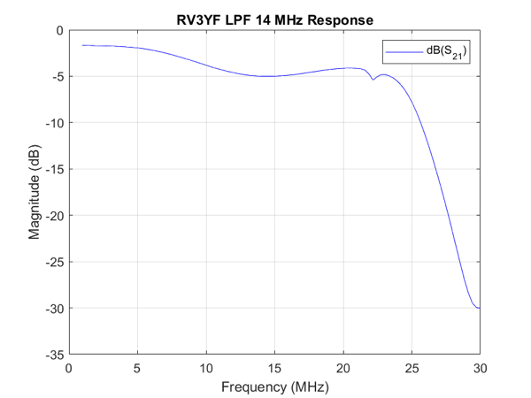 RV3YF LPF 14 MHz Response