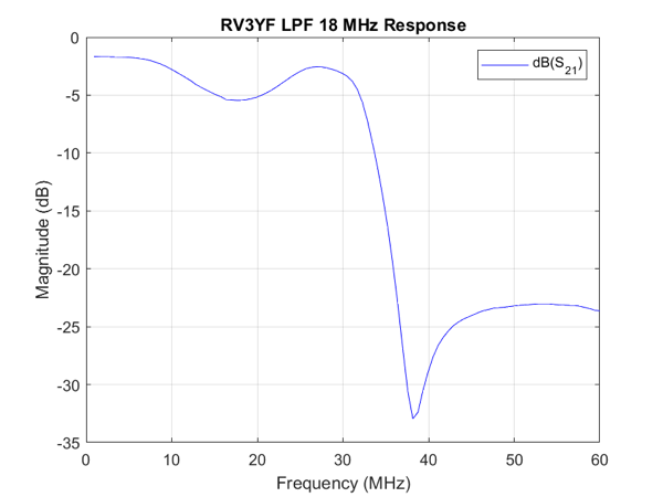 RV3YF LPF 18 MHz Response