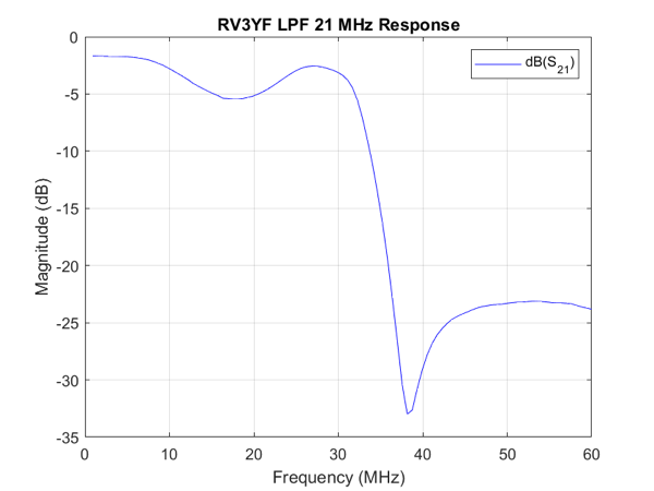 RV3YF LPF 21 MHz Response