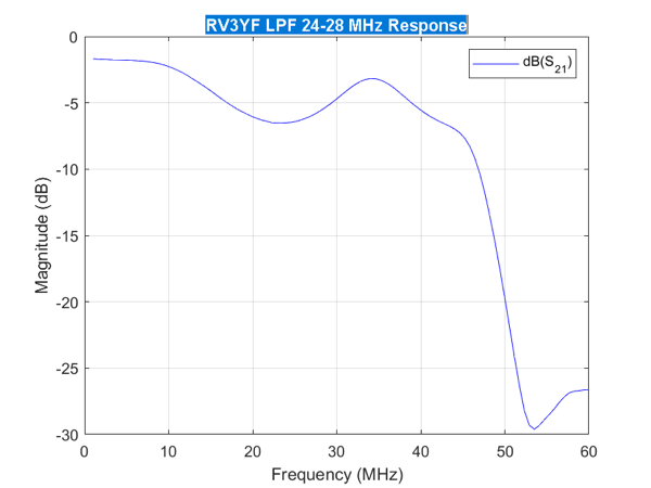 RV3YF LPF 24 28 MHz Response