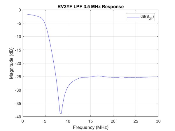 RV3YF LPF 3 5 MHz Response