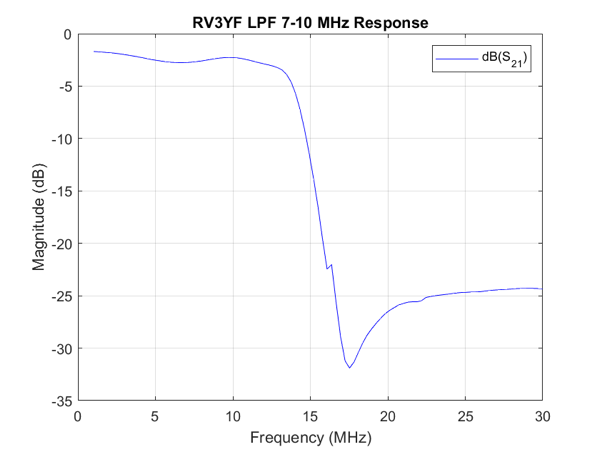 RV3YF LPF 7 10 MHz Response