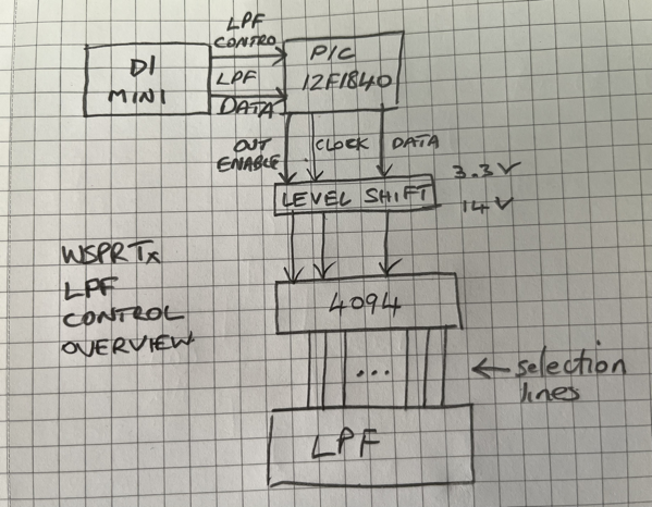 WSPR Tx LPF Control Overview